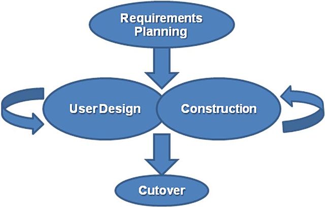 Rapid Application Development (RAD) Software Development Method