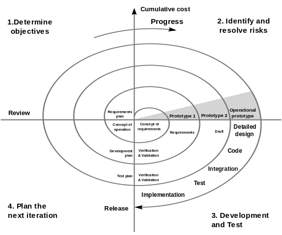 Spiral Software Development Method
